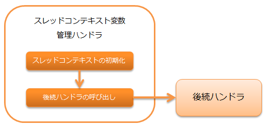 スレッドコンテキスト変数管理ハンドラ — ∇Nablarch 5u26 ドキュメント