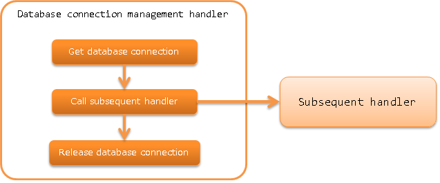 Database Connection Management Handler — ∇Nablarch 5u26 documentation