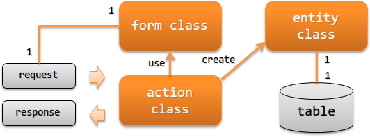 Responsibility Assignment of the Application — ∇Nablarch 5u26 documentation