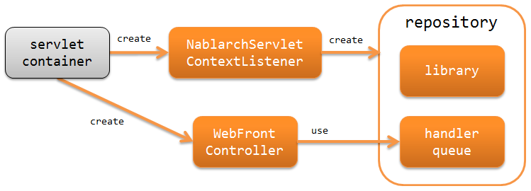 Architecture Overview — ∇Nablarch 5u26 documentation