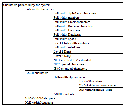 Procedure to add available characters — ∇Nablarch 5u26 documentation