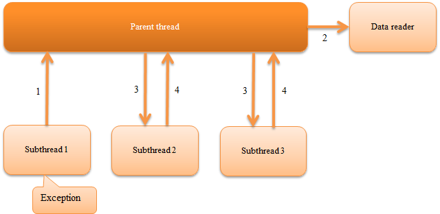 Multi-thread Execution Control Handler — ∇Nablarch 5u26 documentation