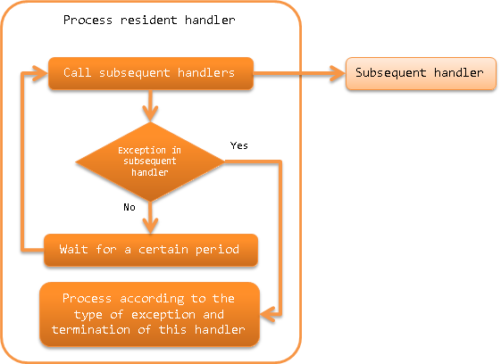 Process Resident Handler — ∇Nablarch 5u26 documentation