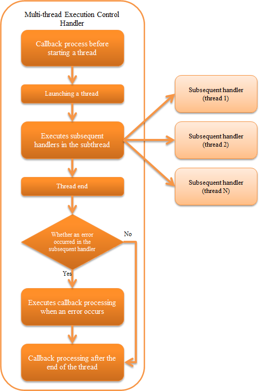 Multi-thread Execution Control Handler — ∇Nablarch 5u26 documentation