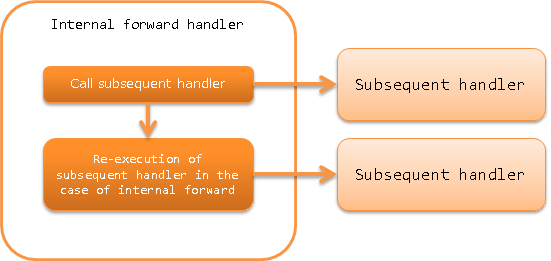 Internal Forward Handler — ∇Nablarch 5u26 documentation