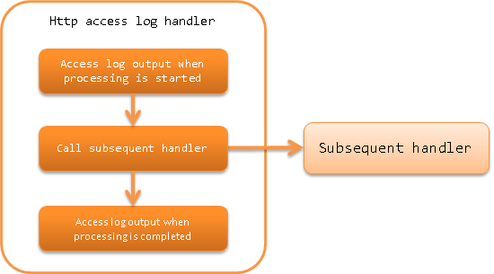HTTP Access Log Handler — ∇Nablarch 5u26 documentation