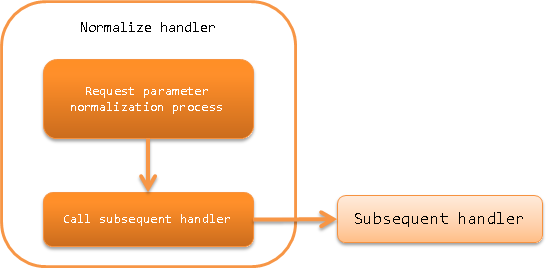 Normalize Handler — ∇Nablarch 5u26 documentation