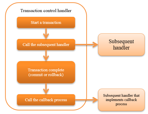 Transaction Control Handler — ∇Nablarch 5u26 documentation