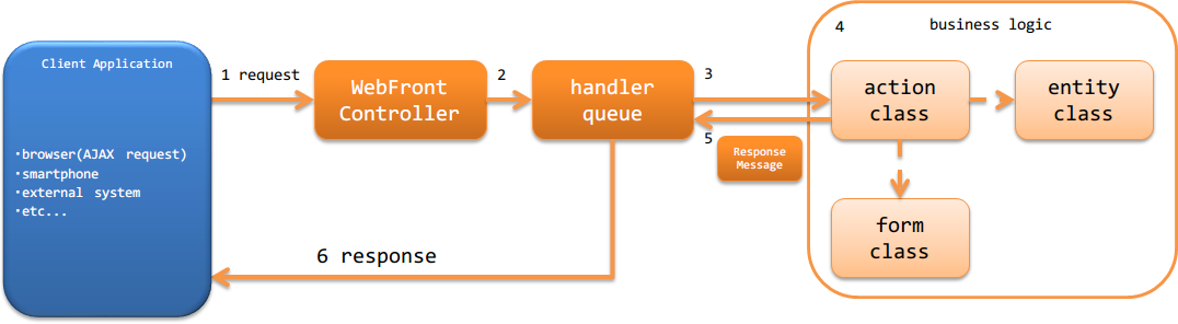 Architecture Overview — ∇Nablarch 5u26 documentation