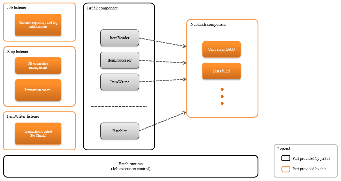 Architecture Overview — ∇Nablarch 5u26 documentation