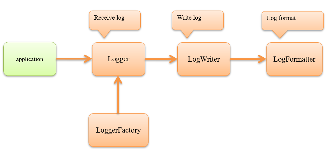 Log Output — ∇Nablarch 5u26 documentation