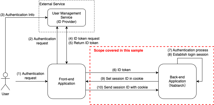 ../../_images/nablarch-example-oidc-scope.drawio.png