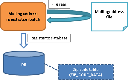 Creating a Batch to Register Files to the DB — ∇Nablarch 5u26 documentation