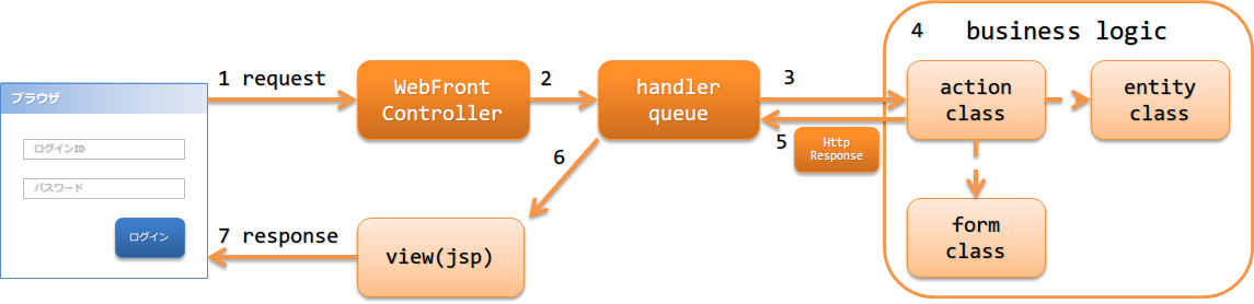 Architecture Overview — ∇Nablarch 5u26 documentation