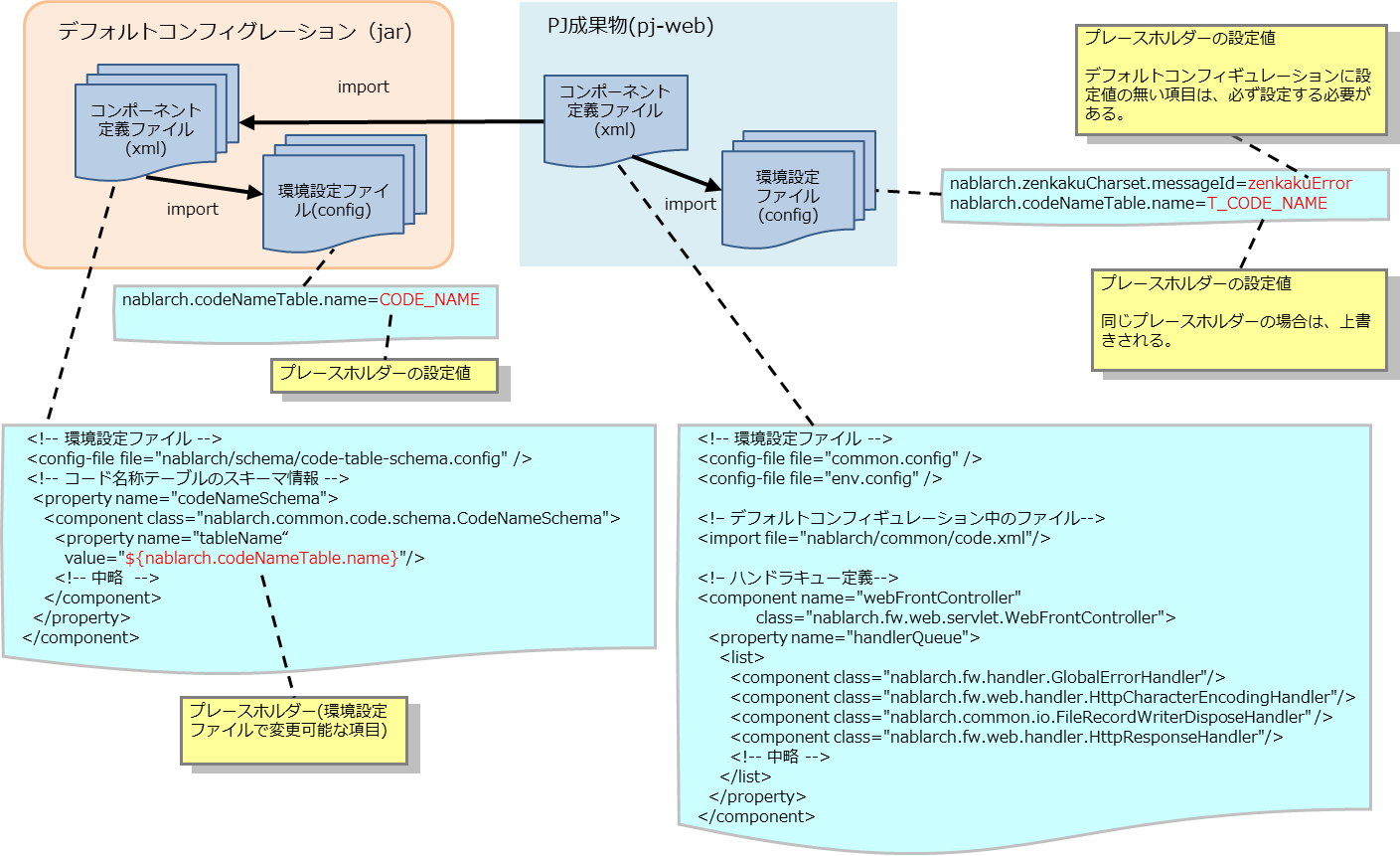 9 1 デフォルト設定値からの設定変更方法 Nablarch 5u7 ドキュメント