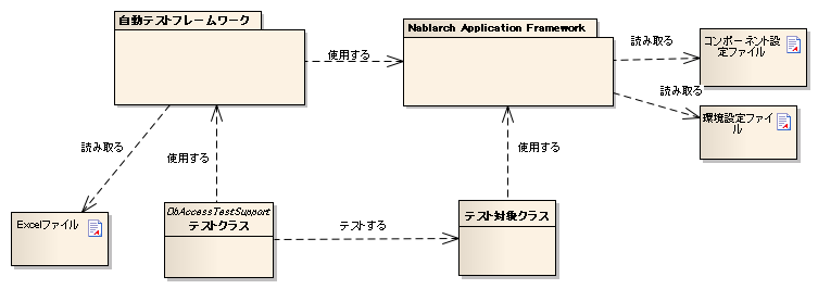 2 1 自動テストフレームワーク Nablarch 5u7 ドキュメント