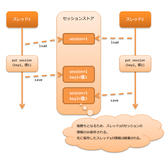 6.2.10. セッション変数保存ハンドラ — ∇Nablarch 5u7 ドキュメント