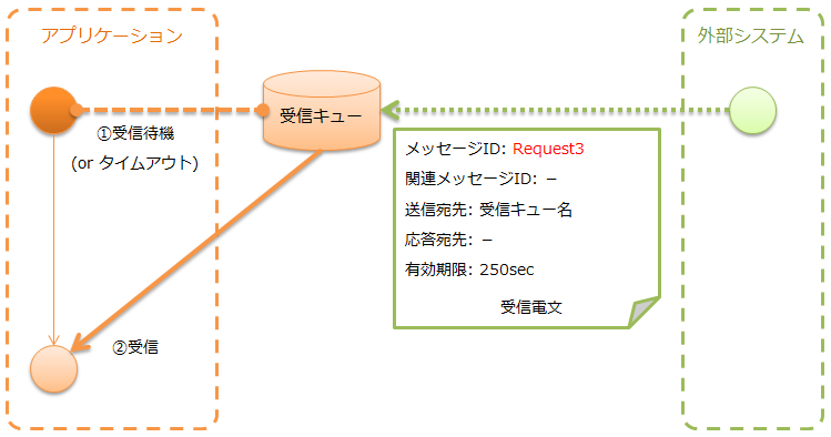 ../../../../_images/mom_system_messaging-async_message_receive.png