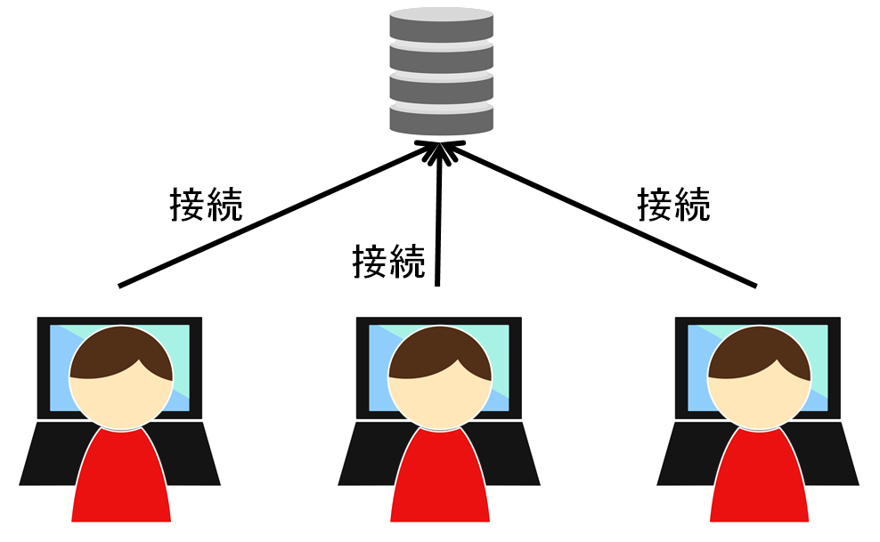 各ユーザが同じDBに接続するイメージ