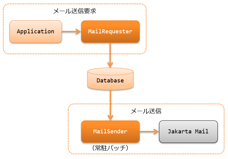 7 7 メール送信 Nablarch 5u21 ドキュメント