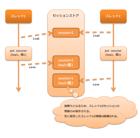 3 3 セッション管理について Hitachi Application Server V10 ユーザーズガイド Unix用