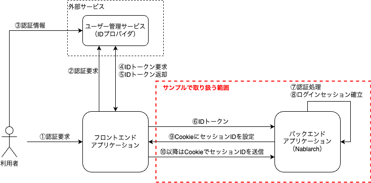 ../../_images/nablarch-example-oidc-scope.drawio.png
