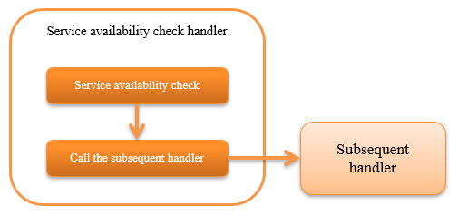 ../../../../_images/ServiceAvailabilityCheckHandler_flow.png