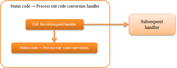 ../../../../_images/StatusCodeConvertHandler_flow.png