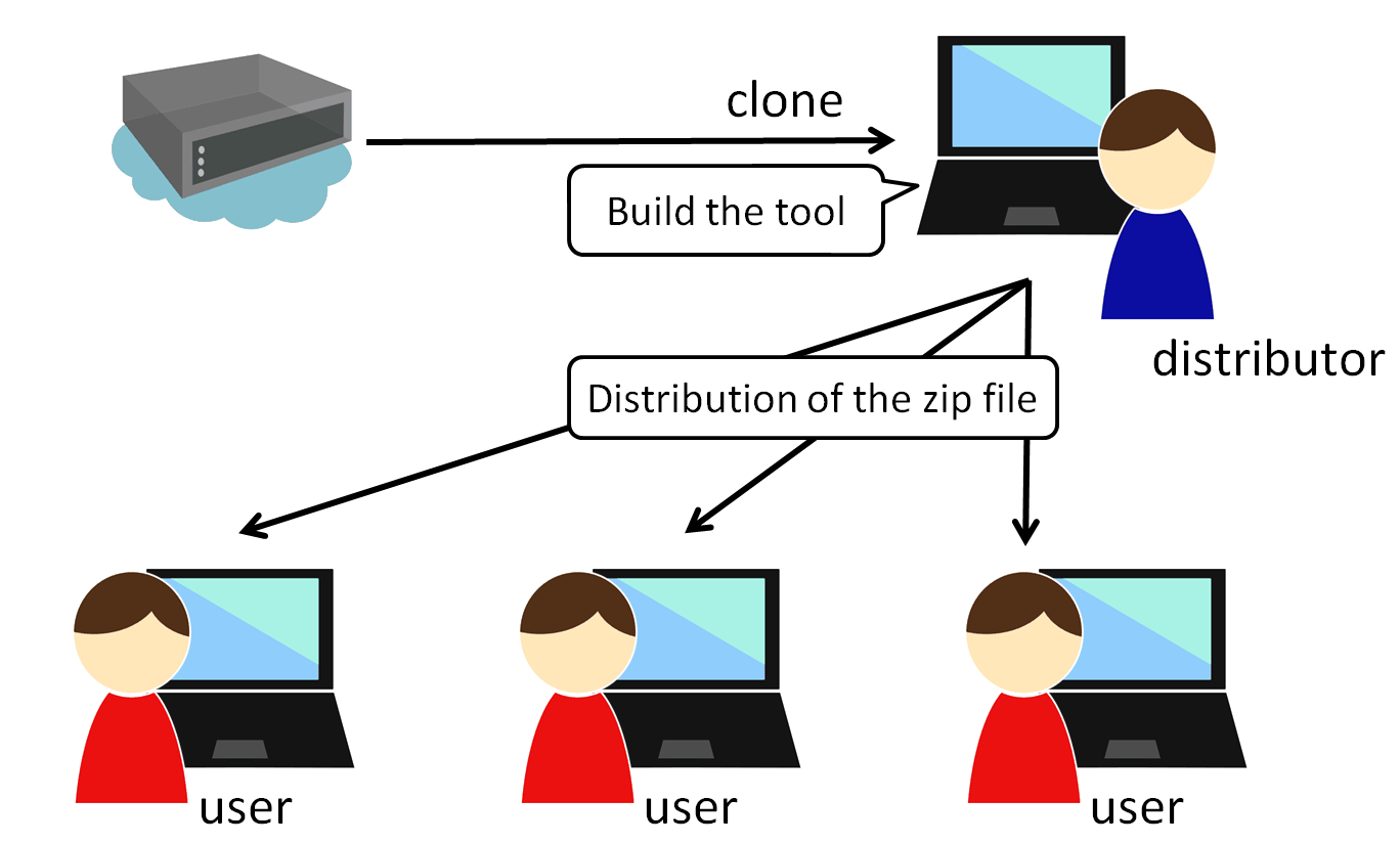 distribution image