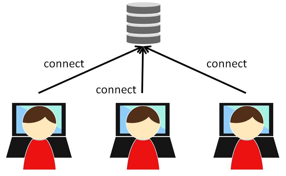 All users connect to the project common DB