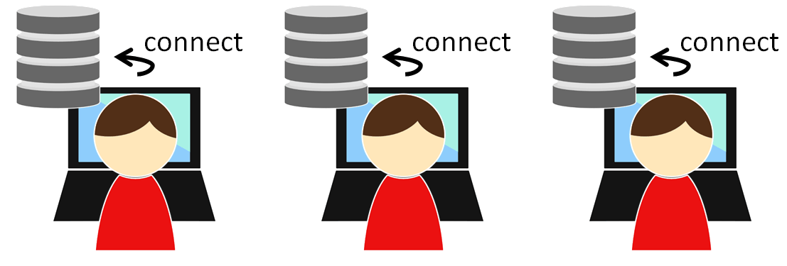 Each user connects to a local DB
